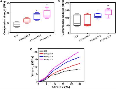 A 3D-printed Sn-doped calcium phosphate scaffold for bone tissue engineering